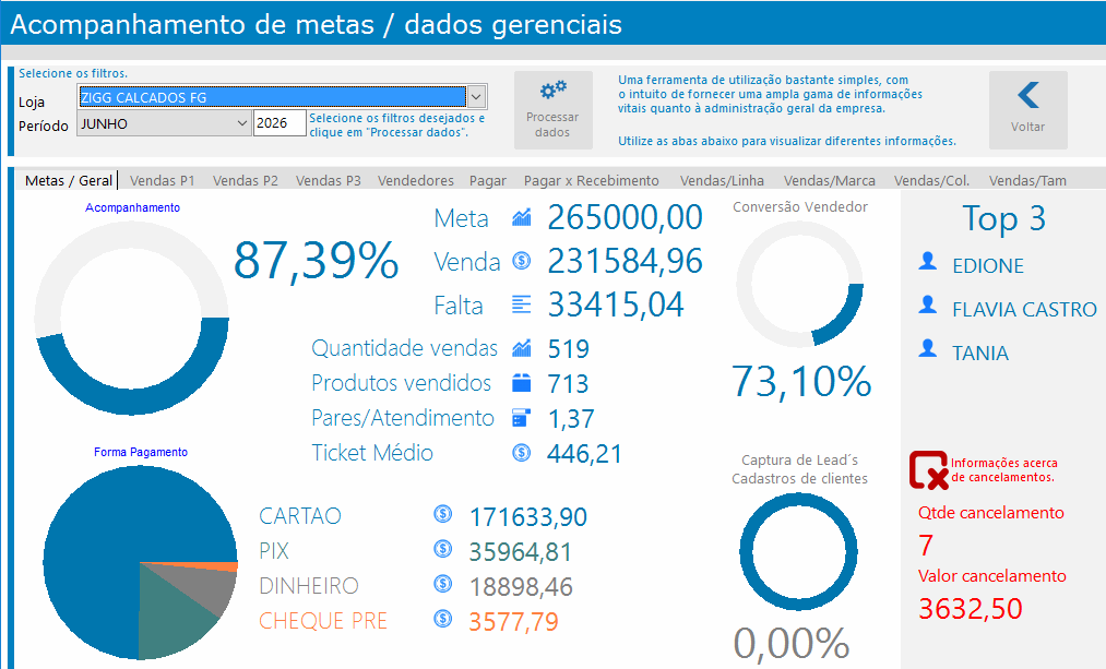 Painel do GerenciAzul com acompanhamento de metas e dados gerenciais